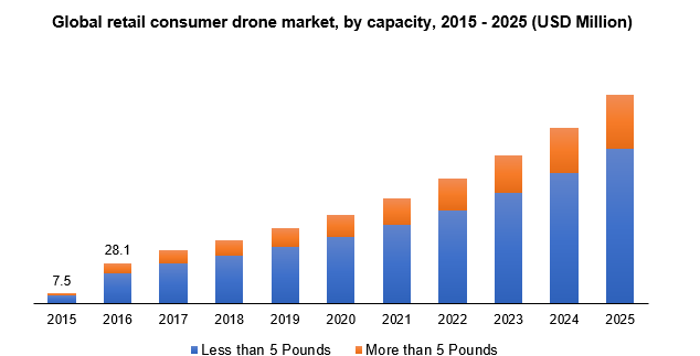 Global retail consumer drone market