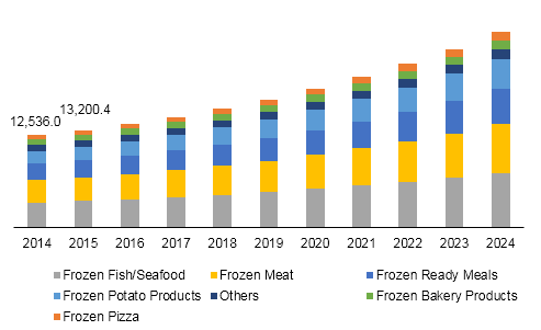 China Frozen Food Market Size, Share Analysis, 2024 | Industry Report