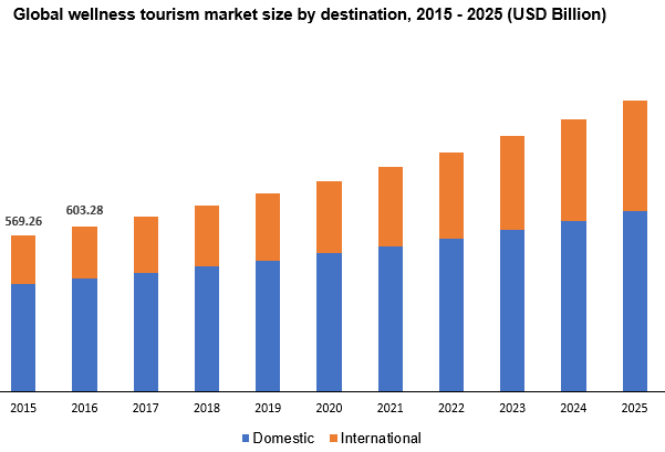 Global wellness tourism market