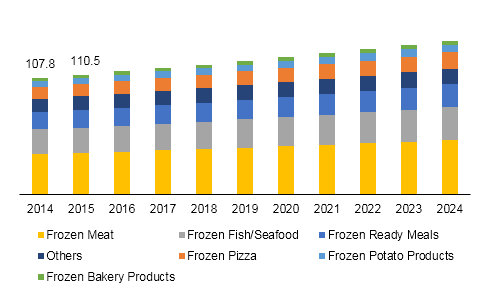 Singapore Frozen Food Market Size, Share 2014-2024 | Industry Report